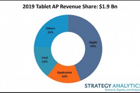 2019年全球平板報告出爐：iPad業(yè)務(wù)營(yíng)收占比高達44%