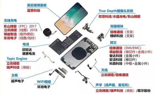 iPhone核心供應商