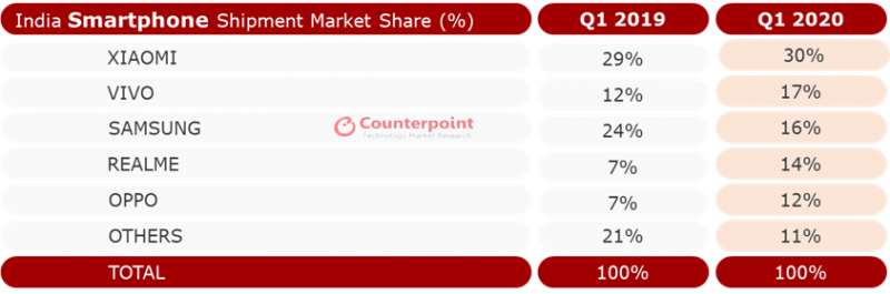 印度智能手機市場(chǎng)一季度出貨量增4% 全年或下降10%