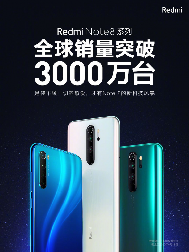 Redmi Note 8系列全球銷(xiāo)量突破3000萬(wàn)臺 全球爆款當之無(wú)愧