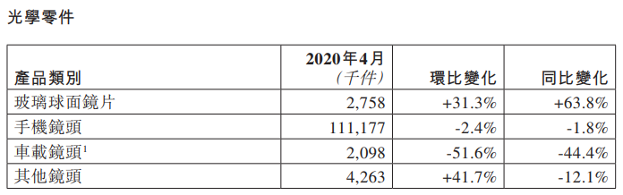 舜宇光學(xué)4月車(chē)載鏡頭出貨量大幅下降