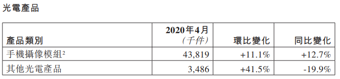 舜宇光學(xué)4月車(chē)載鏡頭出貨量大幅下降