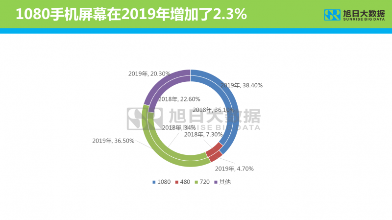 2019年智能手機顯示屏分析