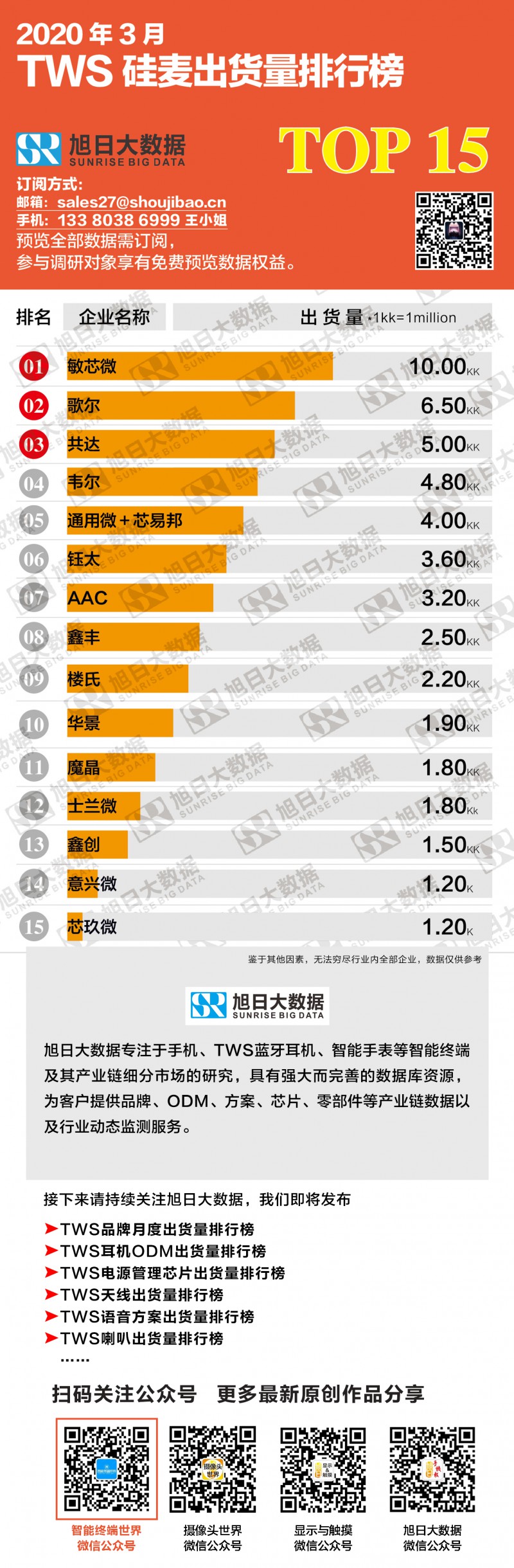 2020年3月TWS硅麥出貨量排行榜