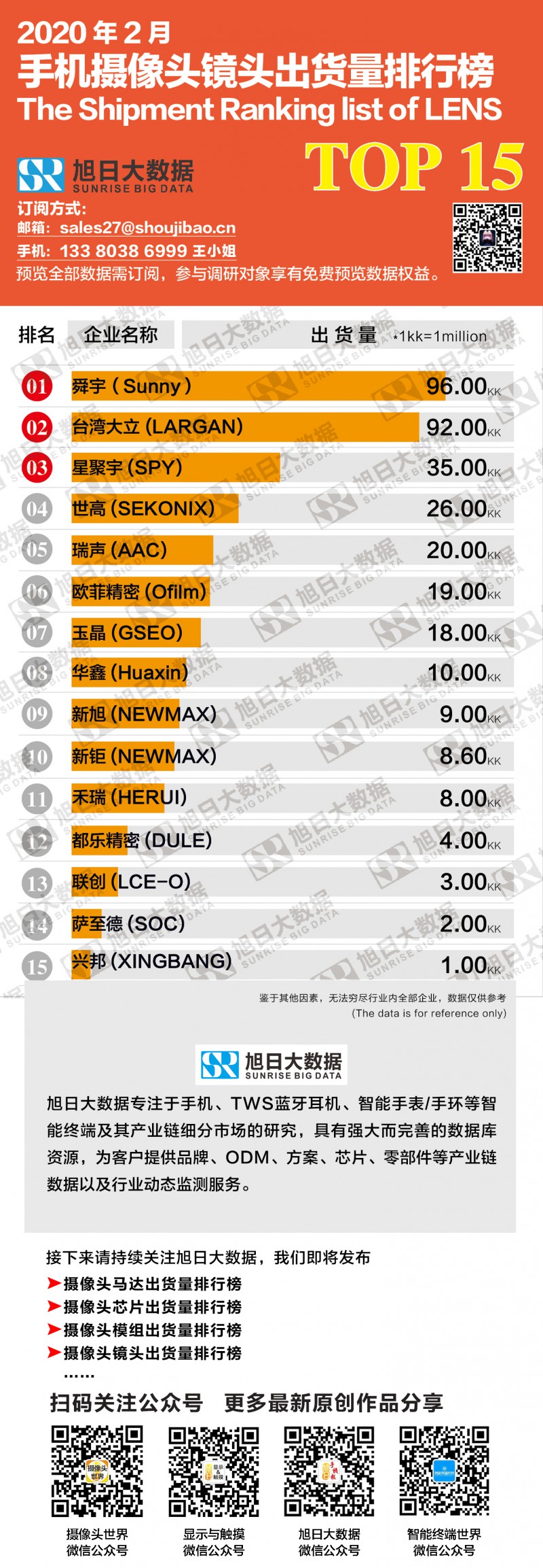 2020年2月手機攝像頭鏡頭出貨量排行榜