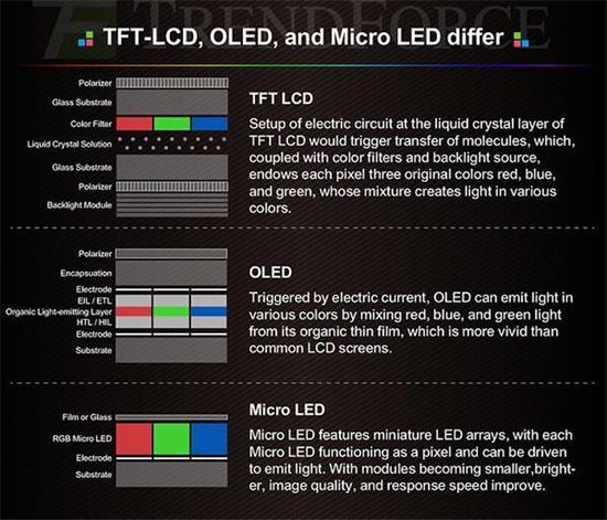 三星將于9月推出Micro LED電視 抗衡OLED陣營(yíng)