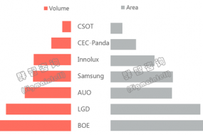 群智咨詢(xún)：LCD面板Q1出貨面積，京東方首度超越LGD