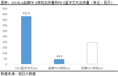 2019Q4TWS藍牙芯片