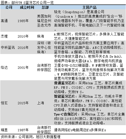 部分TWS藍牙芯片公司