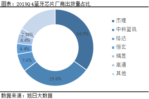 2019Q4TWS藍牙芯片廠(chǎng)