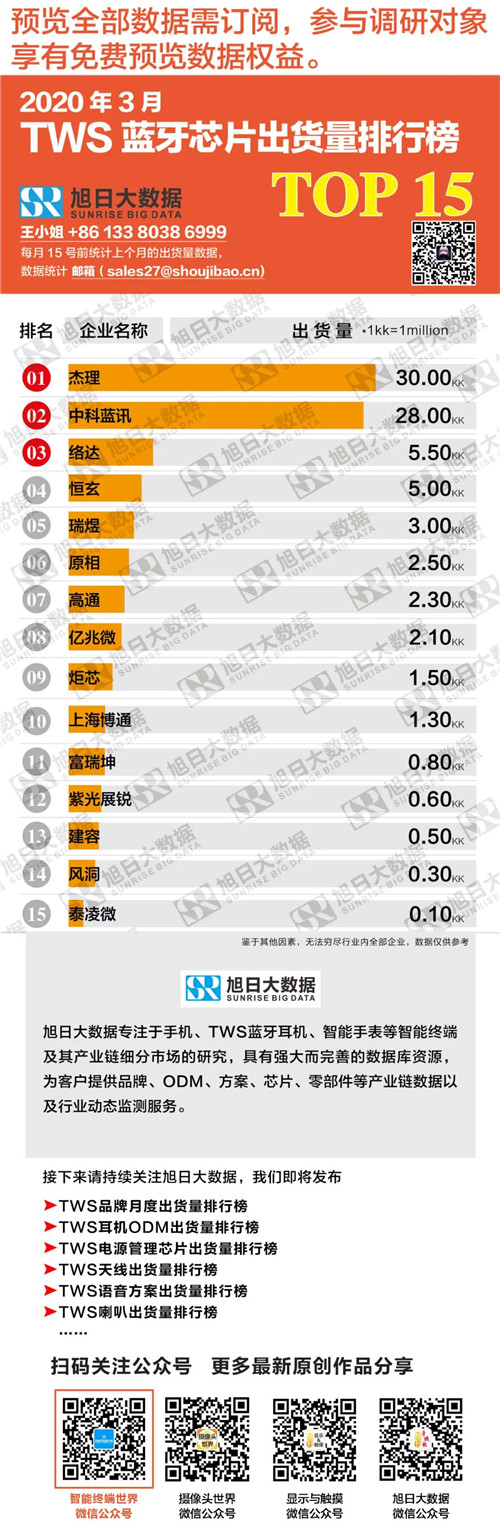 3月TWS藍牙芯片出貨量排行榜