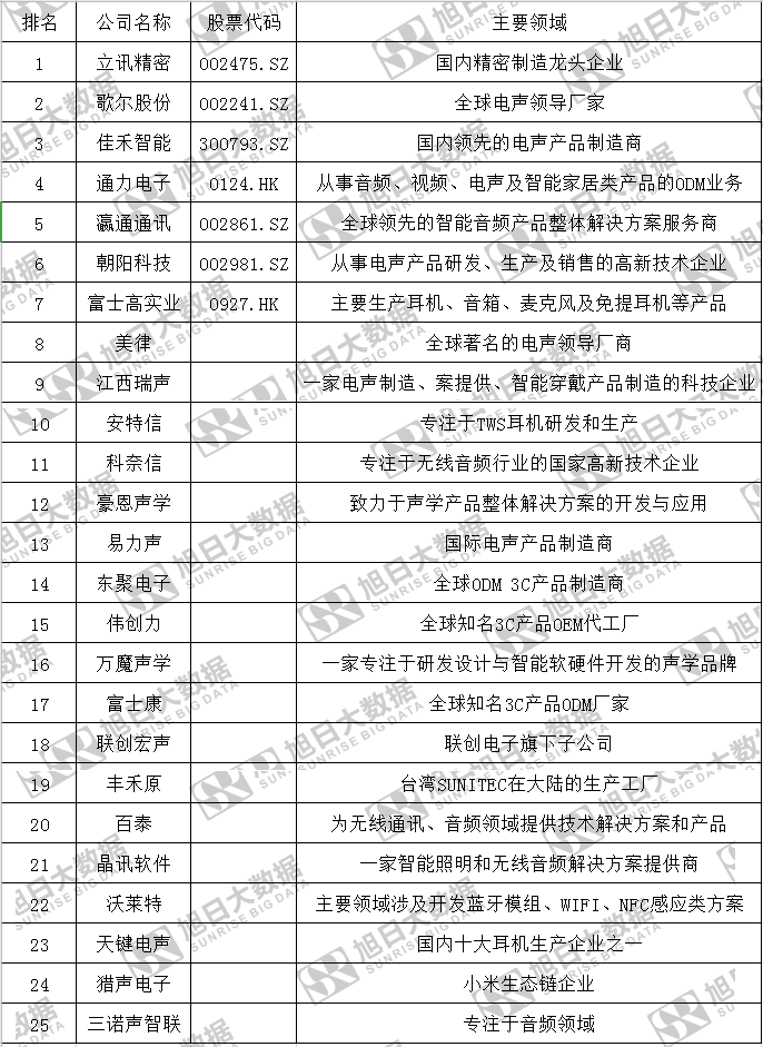 TWS耳機ODM/OEM公司25強