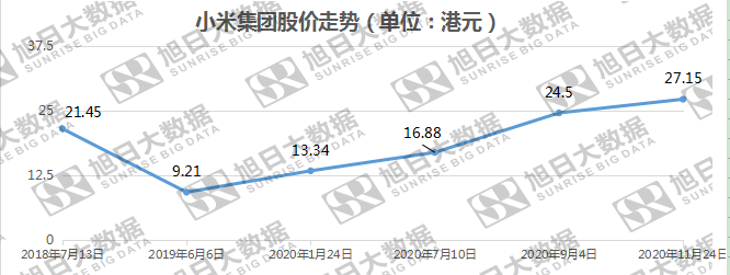 海外市場(chǎng)助攻，小米業(yè)績(jì)創(chuàng  )歷史新高