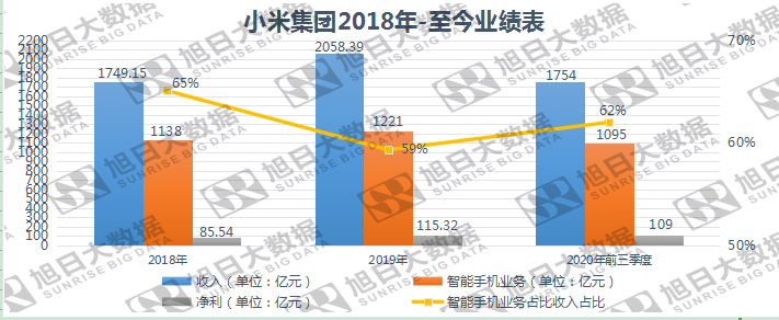 海外市場(chǎng)助攻，小米業(yè)績(jì)創(chuàng  )歷史新高