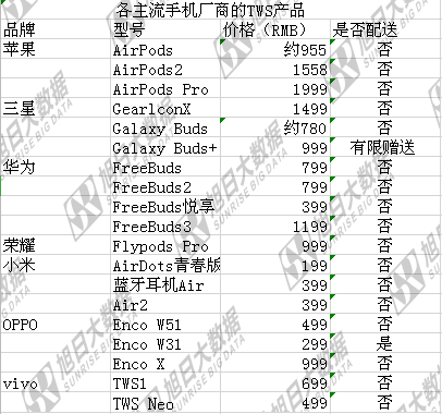 傳OPPO、vivo將把TWS耳機作為低端手機標配，或于下半年問(wèn)世