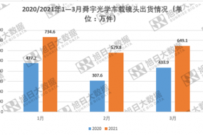 2020年一季度舜宇光學車載鏡頭出貨同比增長61.12%至1964萬件手機鏡頭出貨量達4.08億件