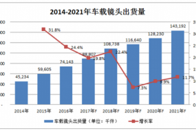 非手機市場(chǎng)賽道佳：傳有車(chē)載鏡頭廠(chǎng)訂單排到5月份